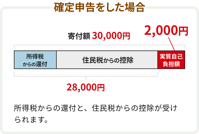 確定申告をした場合