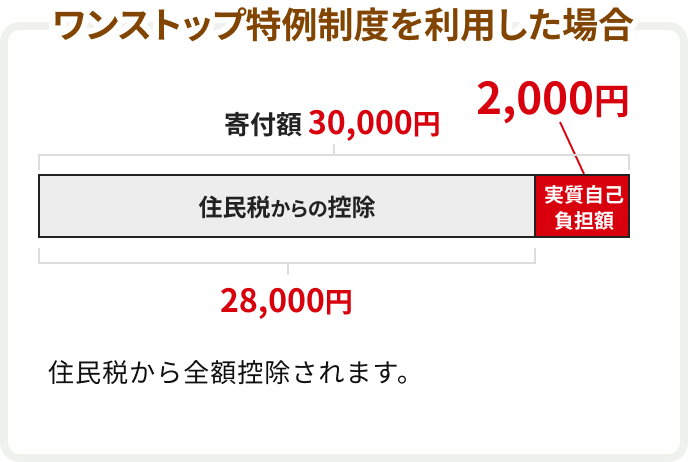 ワンストップ特例制度を利用した場合